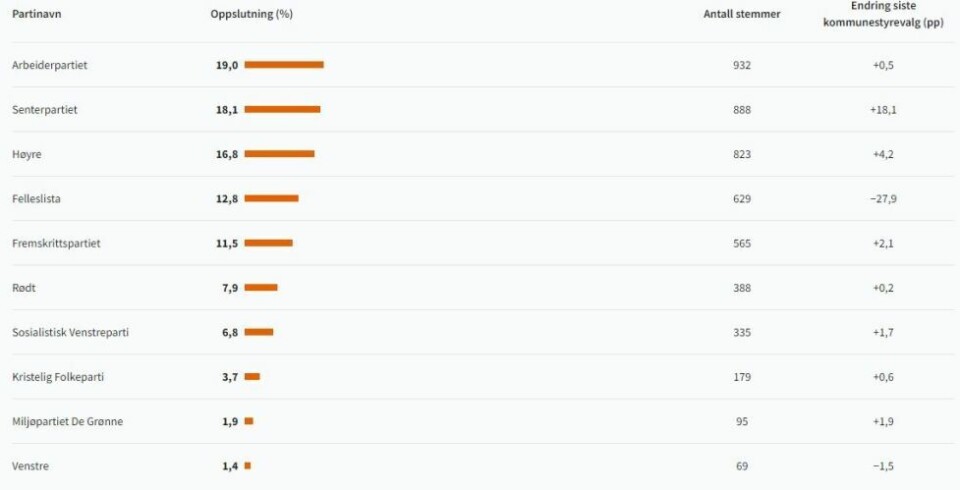 Slik så valgresultatet ut ved forrige kommunevalg i 2019. Slik så valgresultatet ut ved forrige kommunevalg i 2019. Foto: Skjermbilde valgresultat.no