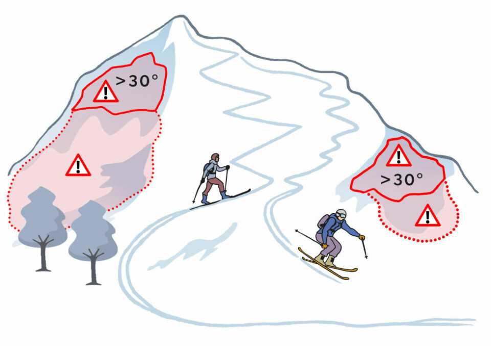 - Unngå terreng brattere en 30 grader og utløpssoner for skred. Du kan løse ut skred på avstand, skriver Varsom.no. - Unngå terreng brattere en 30 grader og utløpssoner for skred. Du kan løse ut skred på avstand, skriver Varsom.no. Foto: Varsom.no