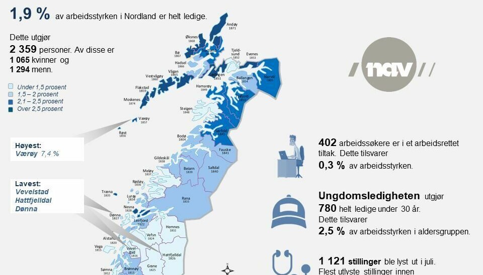 LEDIGHET. Illustrasjon over arbeidsmarkedet i Nordland juli 2019 LEDIGHET. Illustrasjon over arbeidsmarkedet i Nordland juli 2019 Foto: NAV