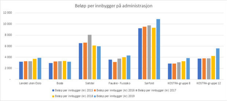 Har rapportert inn for høye tall som gir et galt bilde av én stor utgiftspost