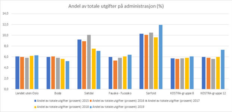 Har rapportert inn for høye tall som gir et galt bilde av én stor utgiftspost