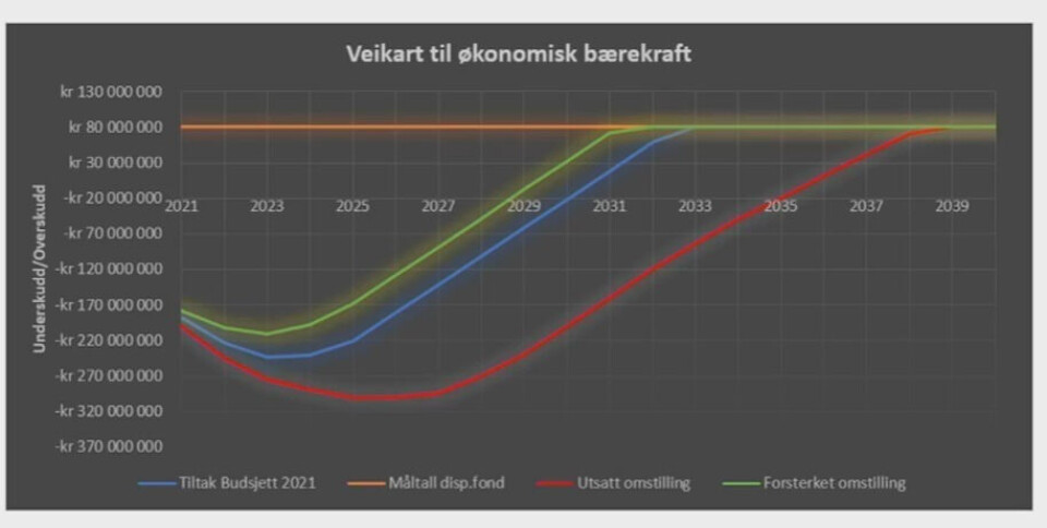 Scenarioer til økonomisk bærekraft i Fauske kommune. Scenarioer til økonomisk bærekraft i Fauske kommune. Foto: Skjermdump