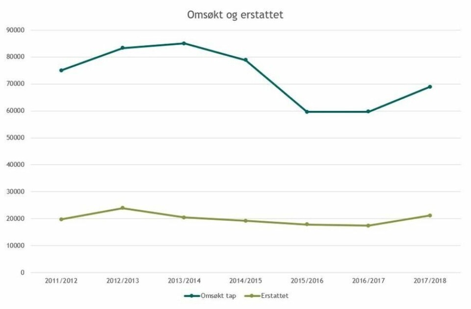 ERSTATTET. Disse grafene viser utviklingen for antall dyr som er omsøkt erstattet, og dyr som er blitt erstattet. ERSTATTET. Disse grafene viser utviklingen for antall dyr som er omsøkt erstattet, og dyr som er blitt erstattet. Foto: Miljødirektoratet