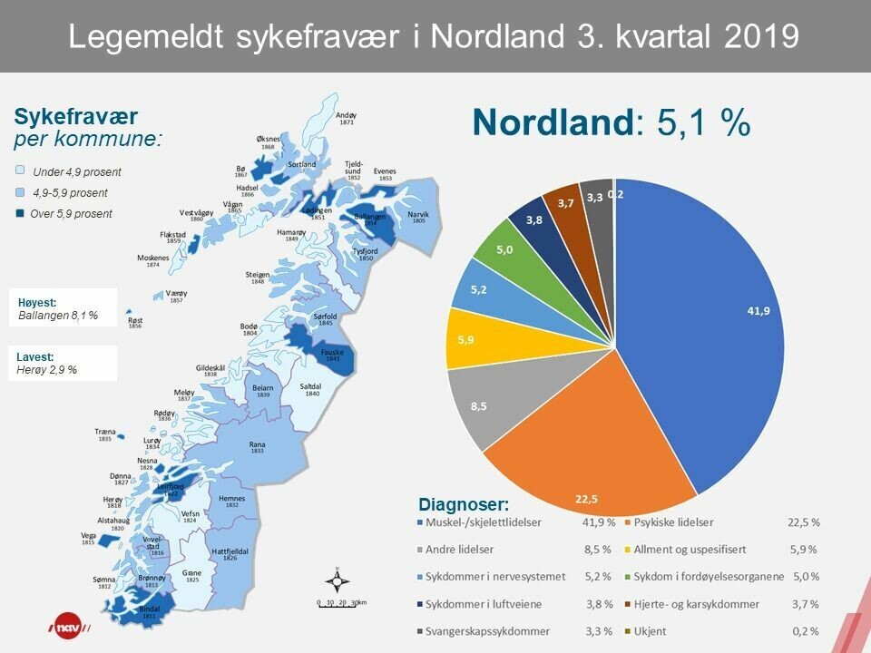 Nordland har høyest sykefravær i landet og Fauske ligger i toppen