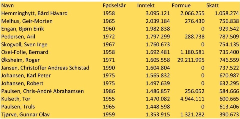 Hepro-topp øverst på lista