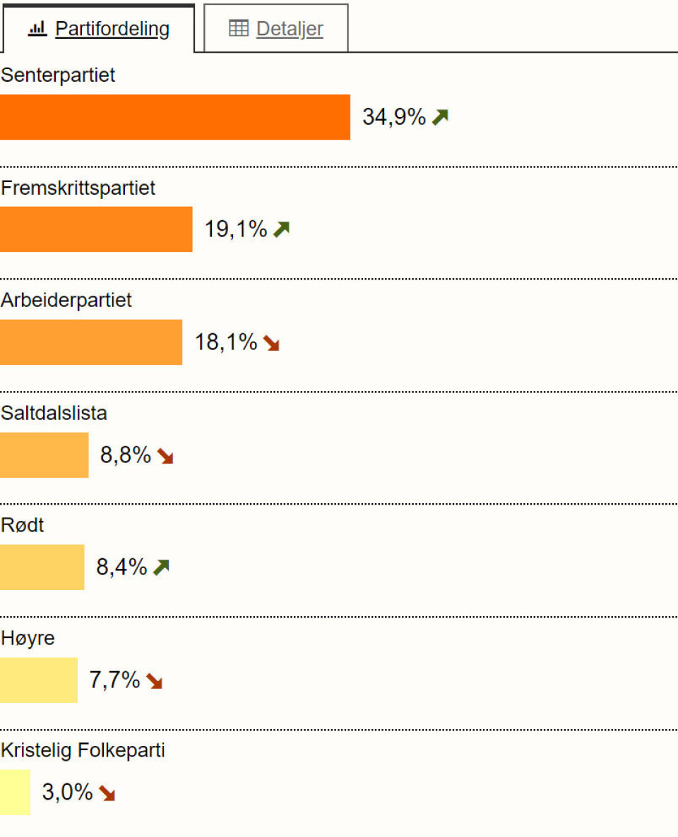 Resultatet slik det stod klokken 00.11 i Saltdal. Resultatet slik det stod klokken 00.11 i Saltdal. Foto: Skjermdump
