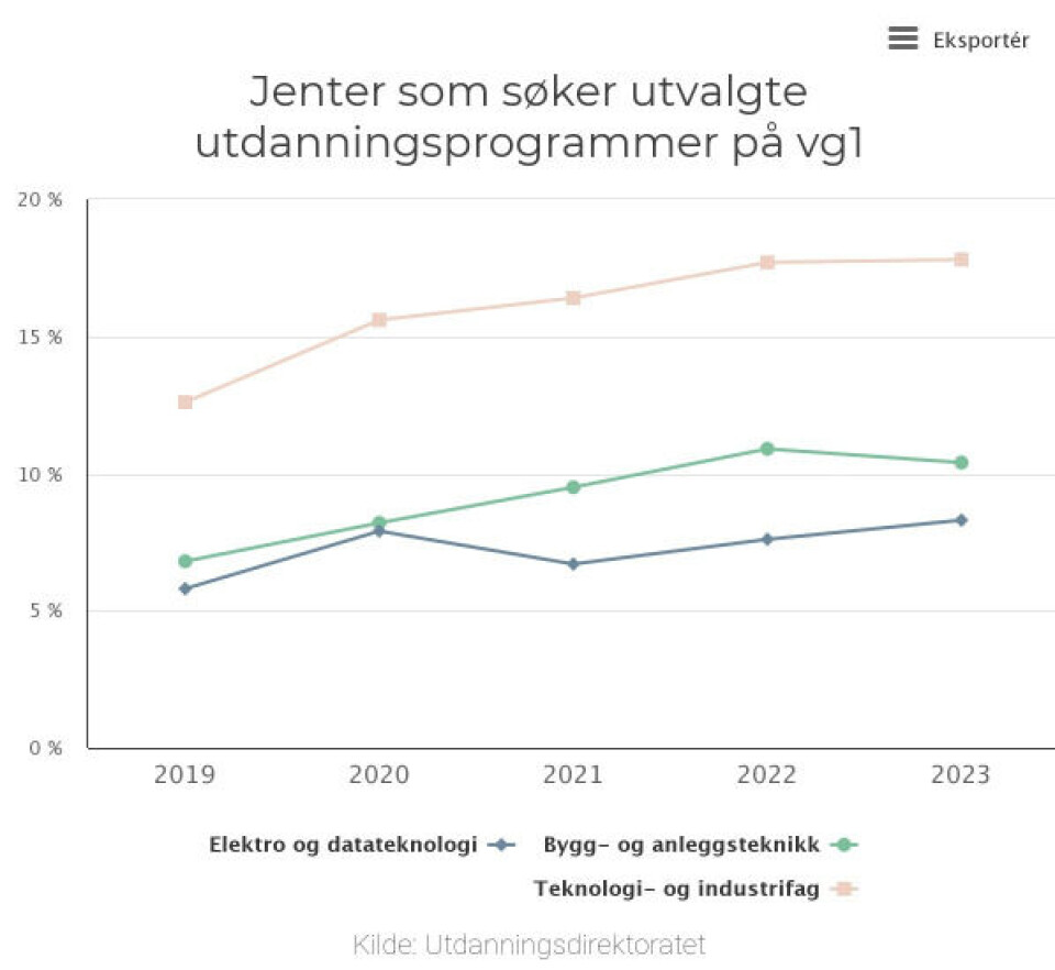 Flere jenter søker guttedominerte utdanningsprogram