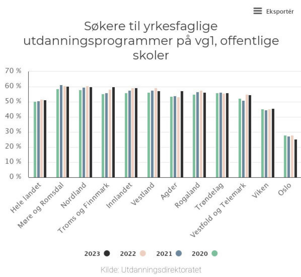 Flere jenter søker guttedominerte utdanningsprogram