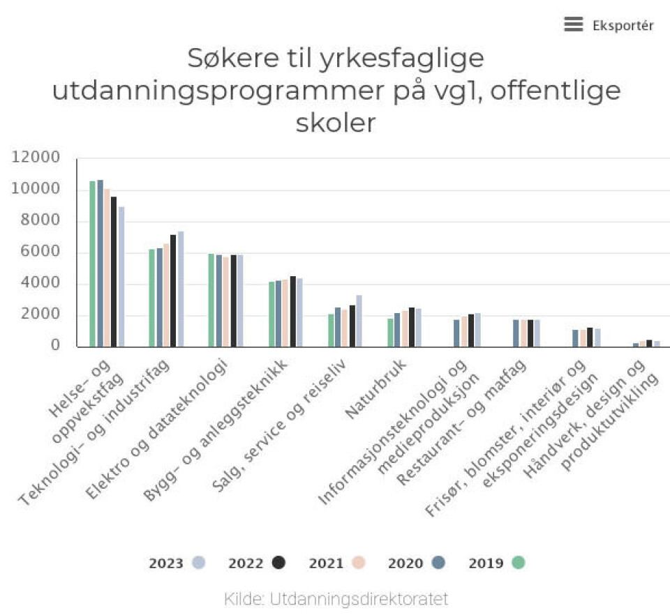 Flere jenter søker guttedominerte utdanningsprogram