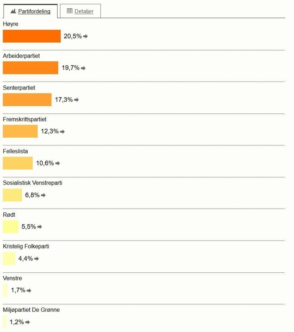 Fauske sentrum Fauske sentrum Foto: Skjermdump Valg.no