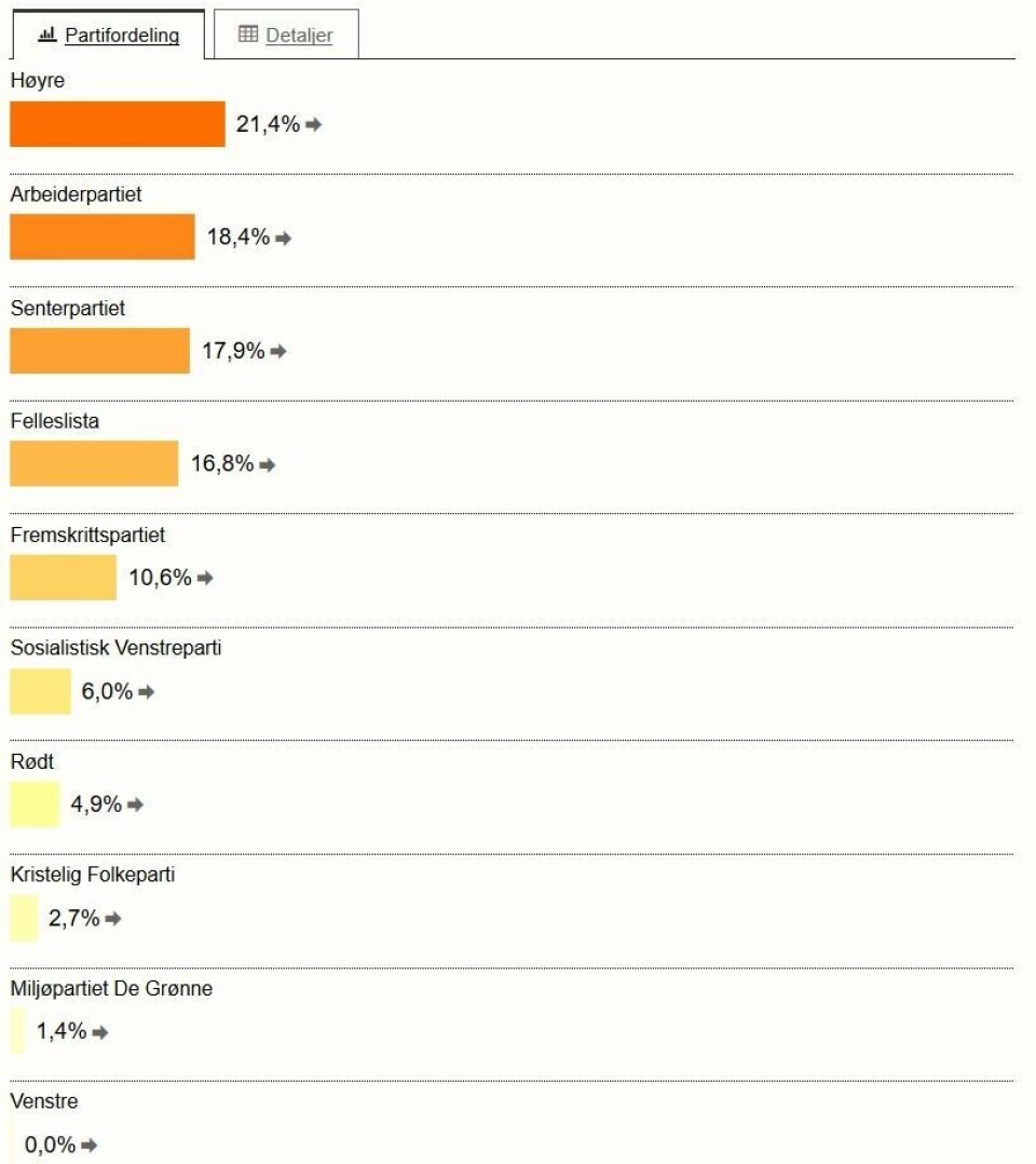 Finneid Finneid Foto: Skjermdump Valg.no