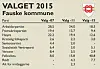 SISTE. Det endelige valgresultatet i Fauske kommune ser slik ut.